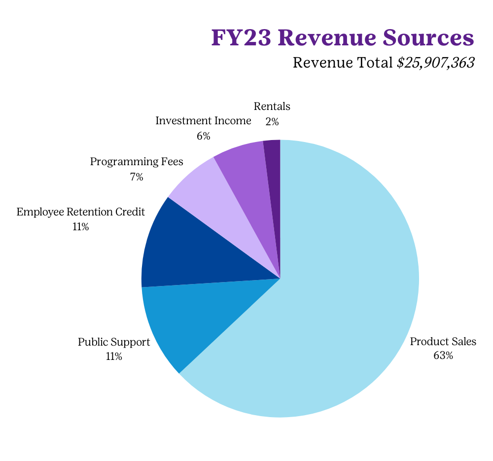 Revenue Sources